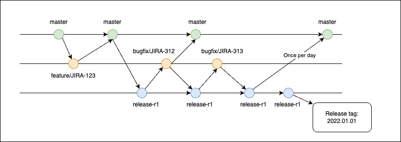Branch diagram